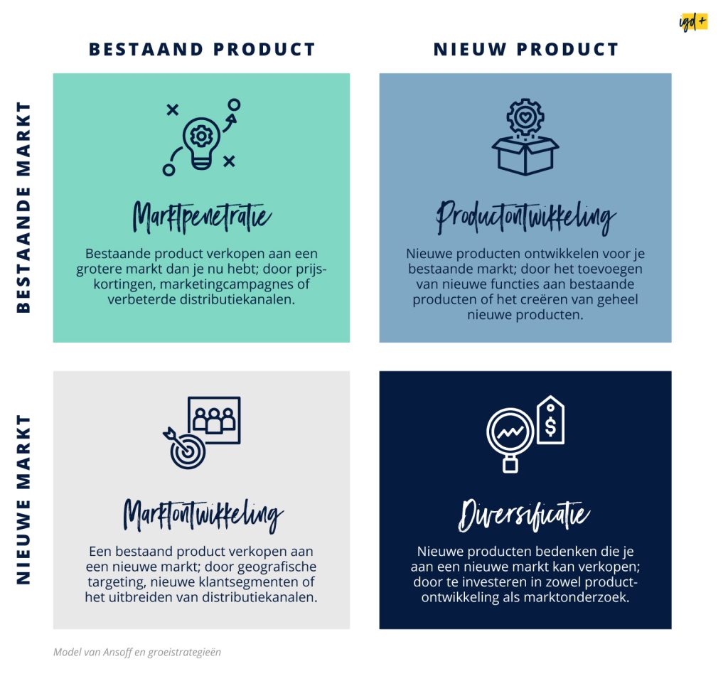 Groeistrategie bepalen met de Ansoff matrix Groeistrategie bepalen met de Ansoff matrix