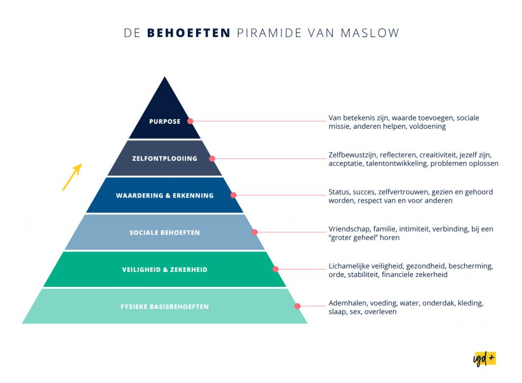 Piramide van Marslow om aankoopgedrag te achterhalen