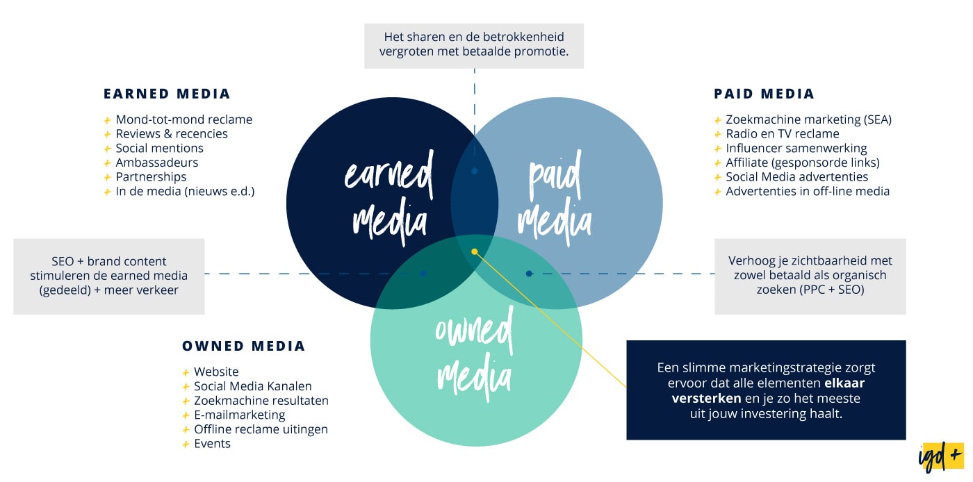paid owned erned media kpi content marketing strategie planning min