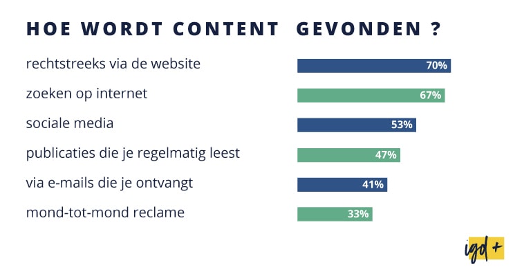 Hoe wordt content gevonden?